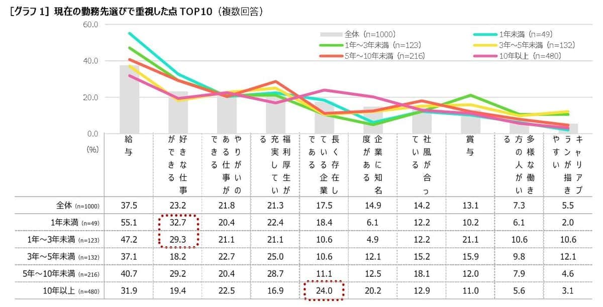 ベネフィット・ワンの作成