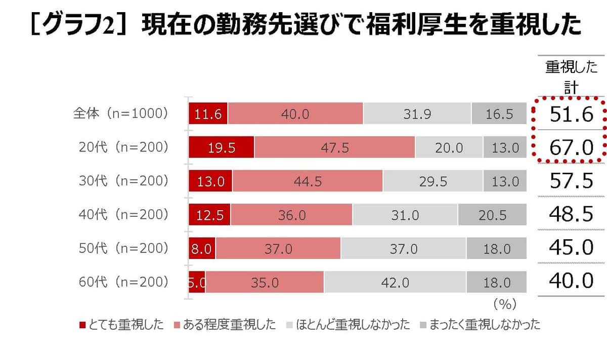 ベネフィット・ワンの作成