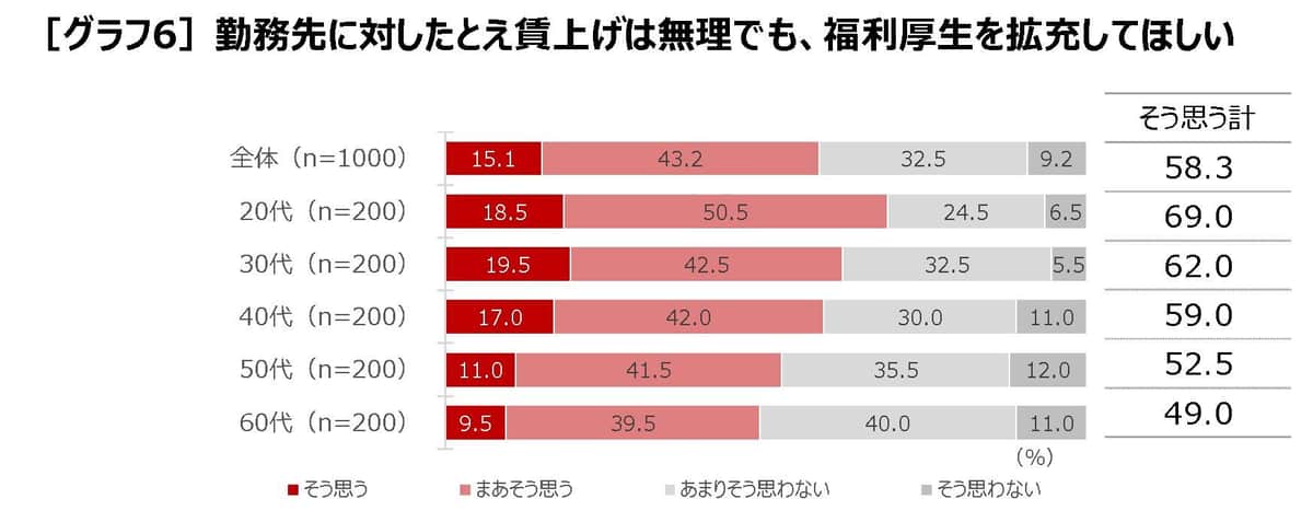 ベネフィット・ワンの作成