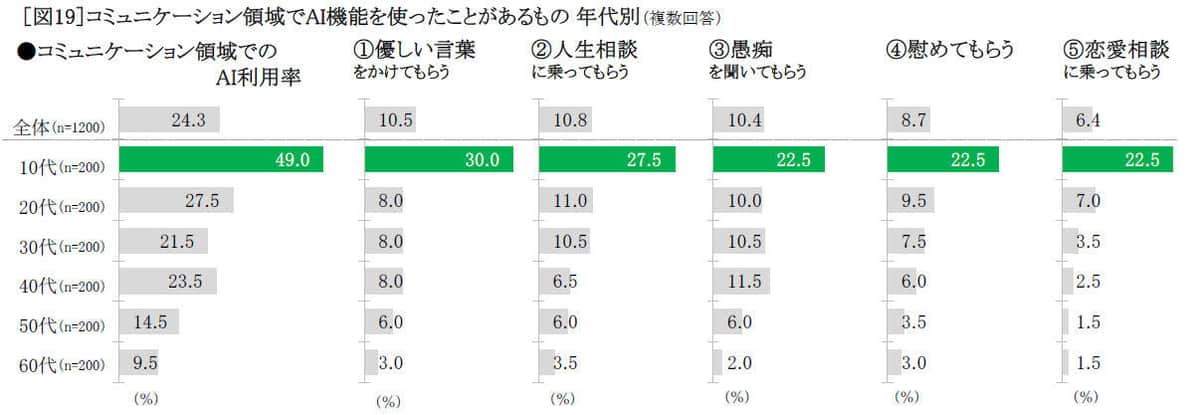 コミュニケーション領域でAI機能を使ったことがあるもの（セイコーの作成）