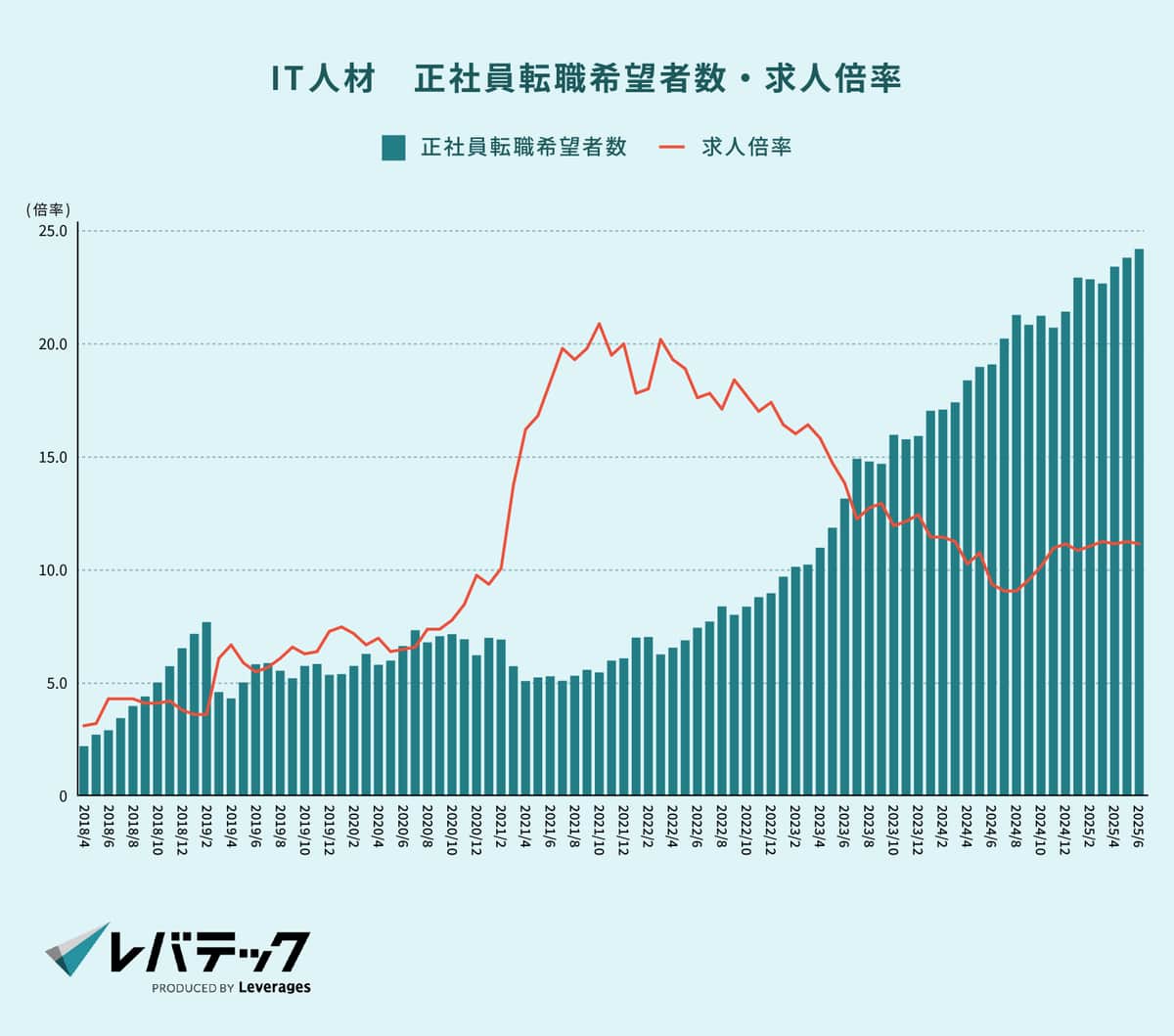レバテックの作成