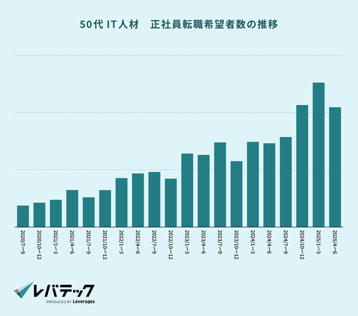 レバテックの作成