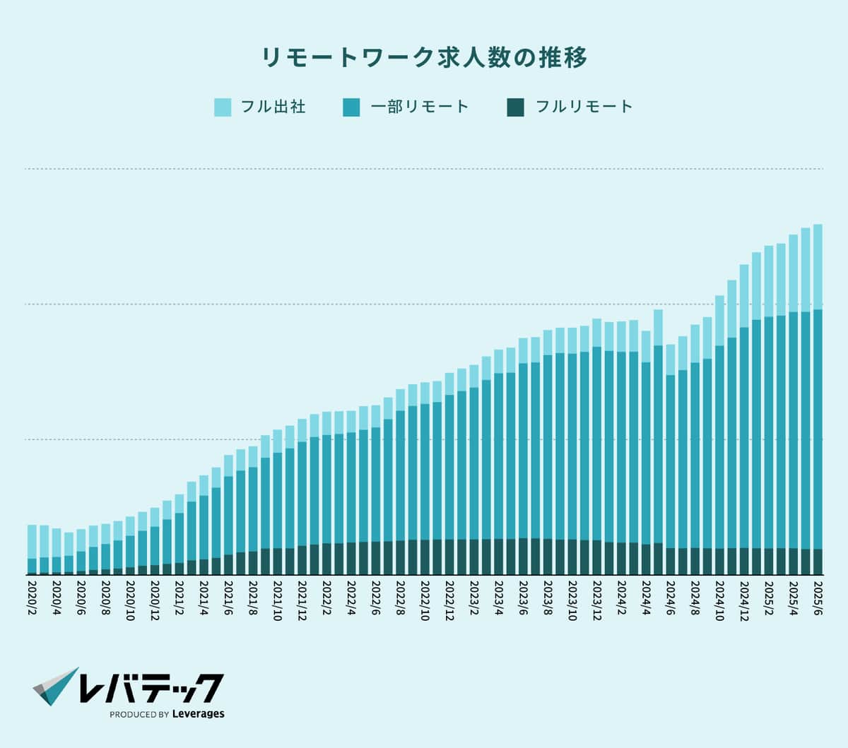 レバテックの作成