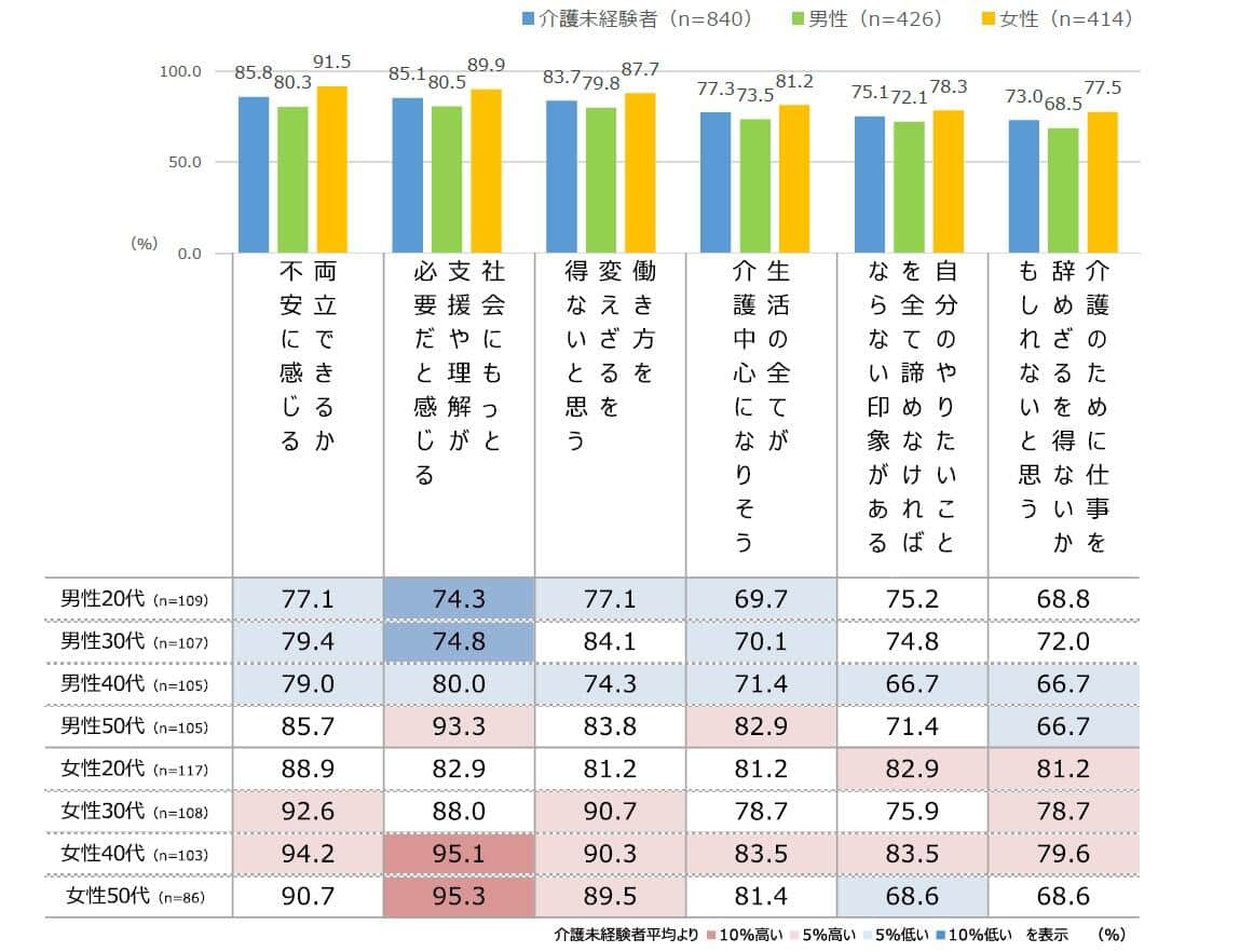 介護が必要になった場合、仕事との両立について（ダスキンより）