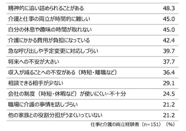 仕事と介護の両立で悩んだこと（ダスキンより）