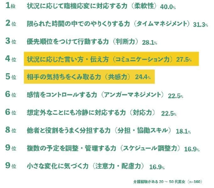 仕事で役立つスキルTOP10（ダスキンより）