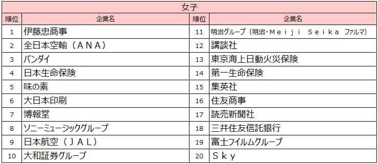 文化放送キャリアパートナーズ 就職情報研究所の作成
