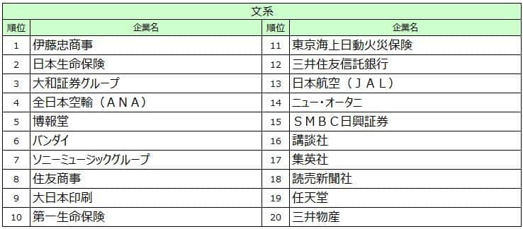 文化放送キャリアパートナーズ 就職情報研究所の作成