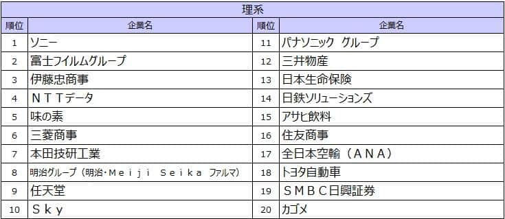 文化放送キャリアパートナーズ 就職情報研究所の作成