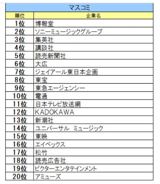 文化放送キャリアパートナーズ 就職情報研究所の作成