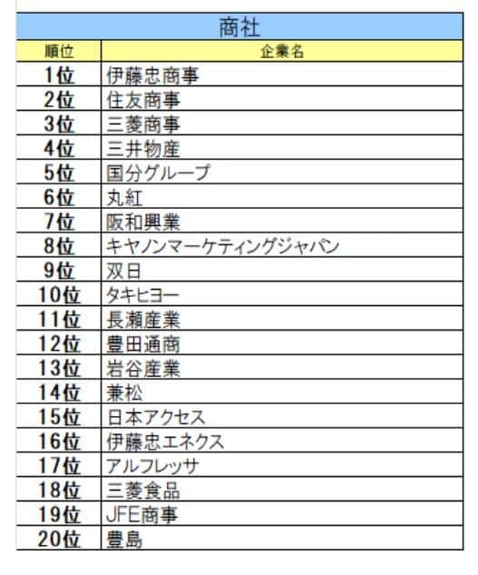 文化放送キャリアパートナーズ 就職情報研究所の作成