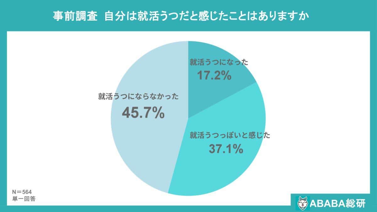 ABABAは2025年10月22日～11月25日の期間、2026年3月卒業予定の大学4年生・修士課程2年生を対象に「就活うつに関するアンケート調査」を行った。同社提供