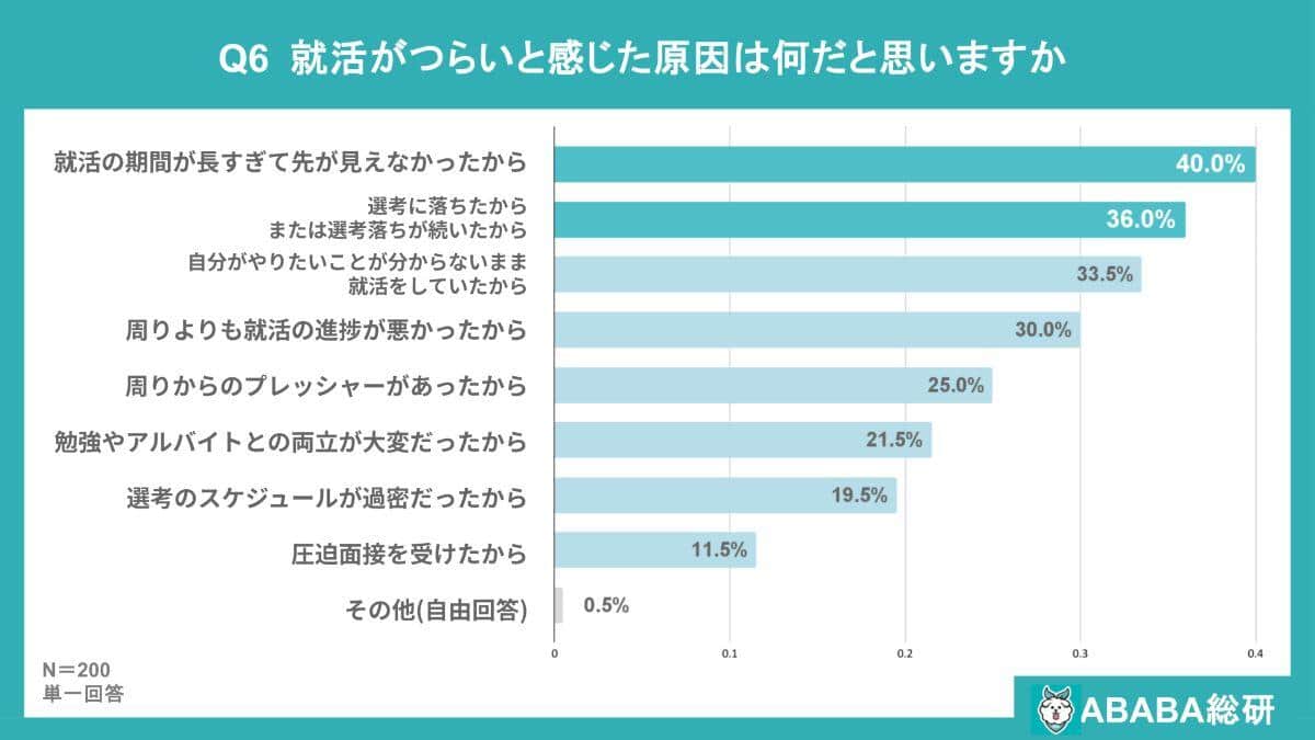 ABABAは2025年10月22日～11月25日の期間、2026年3月卒業予定の大学4年生・修士課程2年生を対象に「就活うつに関するアンケート調査」を行った。同社提供
