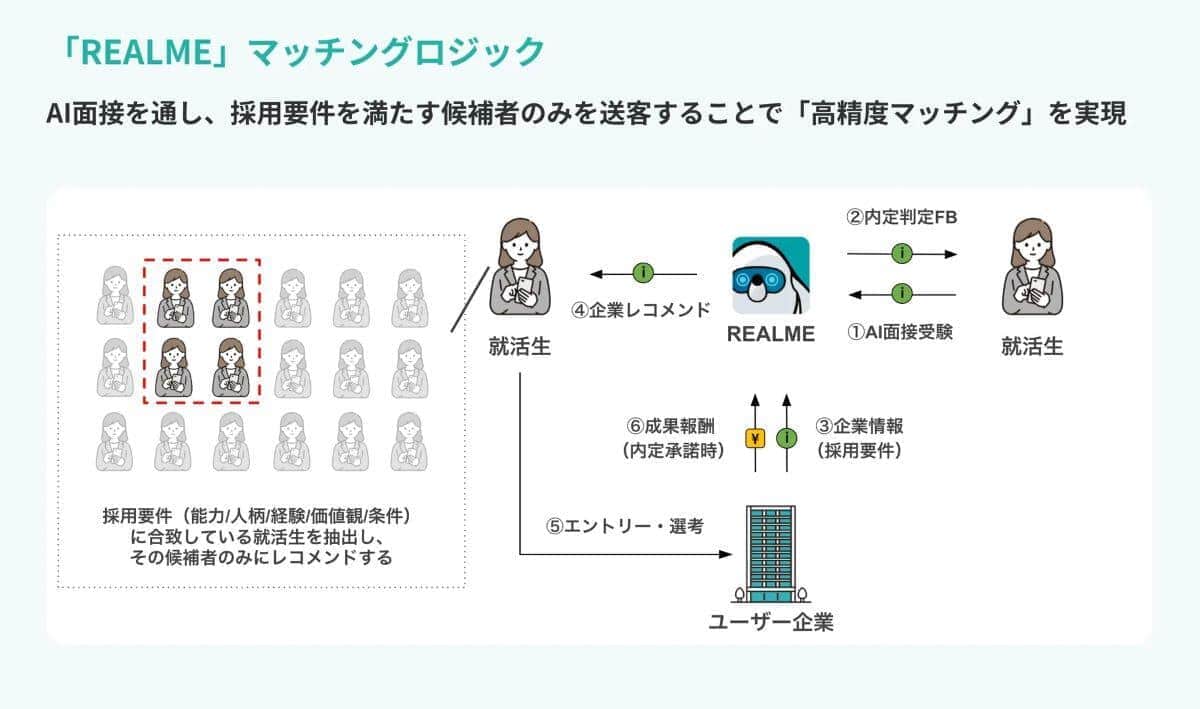 「REALME」のマッチングロジック。写真提供：ABABA