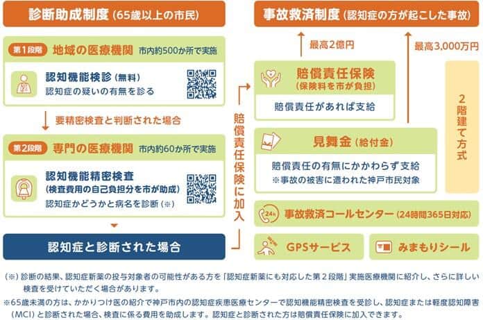 神戸市は19年から「認知症神戸モデル」を実施している