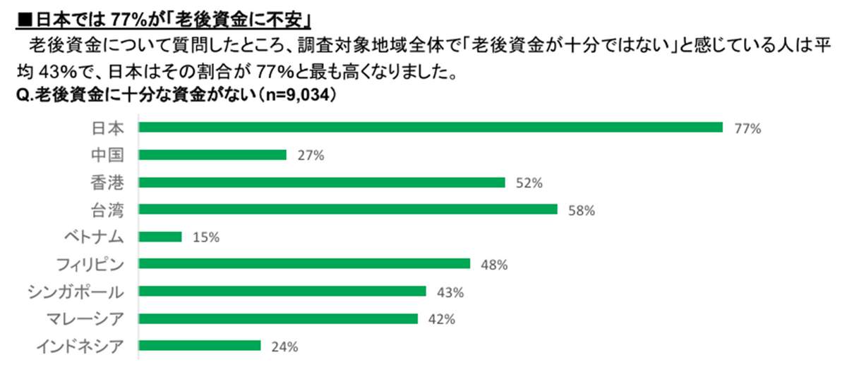 日本では77％が「老後資金に不安」。健康寿命に加え資産寿命も延伸し、「より良い人生」を望む人が半数以上という結果に（「アジア・ケア・サーベイ 2025（アジア健康長寿調査）」より）