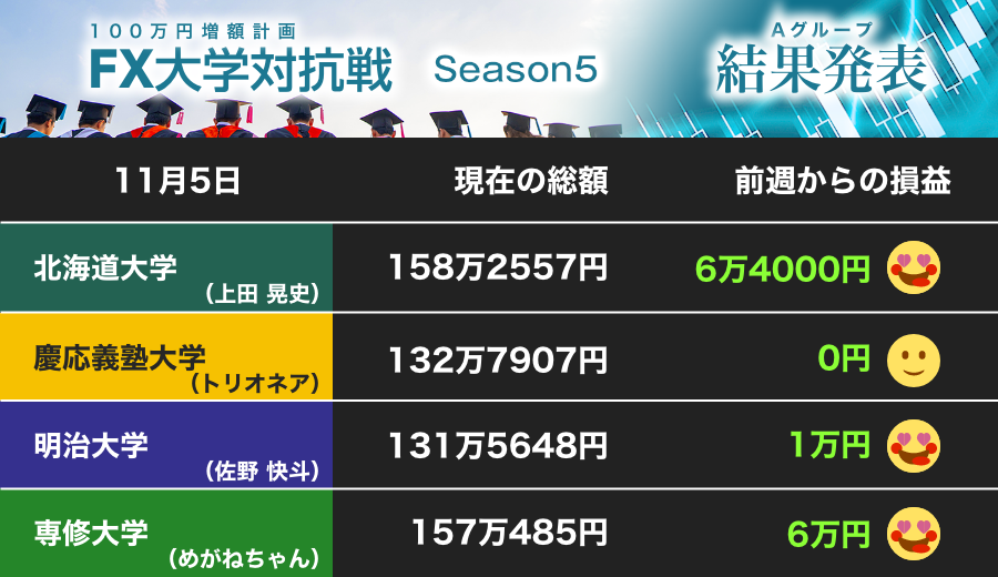 ポンド急落を回避した北大がプラス 追う専修大は効率よく利益積み上げ 明大もプラス 第24節 Fx大学対抗戦 Aグループ J Cast 会社ウォッチ 全文表示 ポンド急落を回避した北大がプラス 追う専修大は効率よく利益積み上げ 明大もプラス 第24節 Fx大学対抗戦 Aグループ J Cast 会社ウォッチ 全文表示