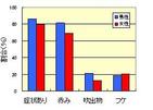 「頭皮の赤み」と「抜け毛」の密接な関係　ホーユーの調査で判明