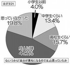 薄毛の予感はいつから？ 「リーブ21」が悩める500人に調査