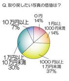 取り戻したい写真に払える金額は「2万円以上」！　男女500人調査