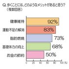 アラサー女性は「歩く」のが好き！　その狙いは「ダイエット効果」？