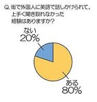 外国人に話しかけられた8割が「？？？」　英会話の「壁」男女500人　調査で明らかに