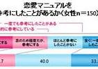 「恋愛マニュアル」女性の3人に2人が参考にする