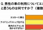 「エコ意識の高い男性」はモテる！　女性の91％が「好意的」と回答