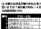 やった、浅田真央が金メダル！　素肌の自然美アスリートランキング