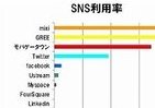20代女性の6割以上、利用頻度高いSNS「ミクシィ」