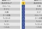おいしかったおでん種は何ですか？　1位は関東、関西とも――