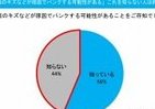 パンクの原因にタイヤ側面のキズ、「知らない」は4割　ブリヂストン調査