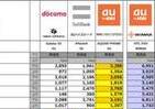 スマートフォン3G回線スピードでauが首位に