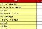 企業のソーシャルメディア利用　フェイスブックが半年で大幅増