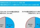 タイヤの「空気圧」が燃費を左右、知ってた？