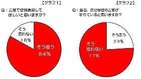 アラサー女性の8割「言葉で愛情表現して！」