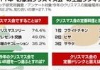 日本のクリスマス「おうちでフライドチキン」が最大派閥