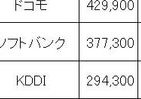 ドコモ、21か月ぶりに「純増数」首位奪還　MNPは3か月連続でKDDIがトップ