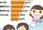平日の子どもとのコミュニケーション「不充分」63.5％ ～心配ごと1位は「成長過程を見逃してしまう」