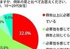 「ムダ毛」にも節電の影、3人に1人「今年は処理に要注意」