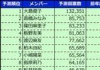 1位大島優子、2位高橋みなみ？　独自モデルで総選挙予測
