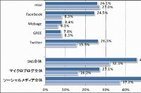 フェイスブック、利用率1年で3倍　国産SNSは微減