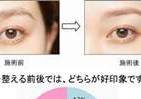 「眉への関心が高い人」ほど自分に自信　「ベスト眉ニスト」に選ばれた有名人は？