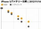 iPhone 5の電池、SBとKDDIどっちが長持ち？　編集部で実験中、現状では…
