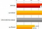 NTTドコモが「ダウンロード速度」1位　LTE／4Gエリア化率も「Xperia A」で98％超とトップ