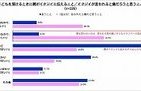 60代男性、9割近くが「イクジ（育児）イ」　「孫とのドライブに自信」も親の心境は複雑？