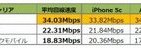 大阪市内の回線速度、最速はドコモ　アスキー総研「150MbpsLTEの成果現れた」
