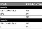 新型iPhone、ソフトバンクが1週目販売台数トップに　BCNランキング「ダブルLTEが魅力」