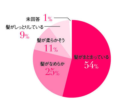 「髪をさわってみたくなる」理由