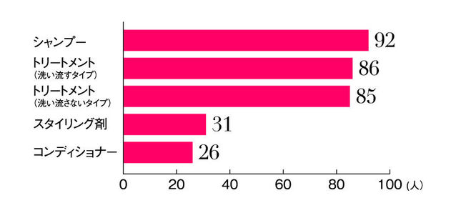 ヘアケアにおいて重要だと思うアイテム